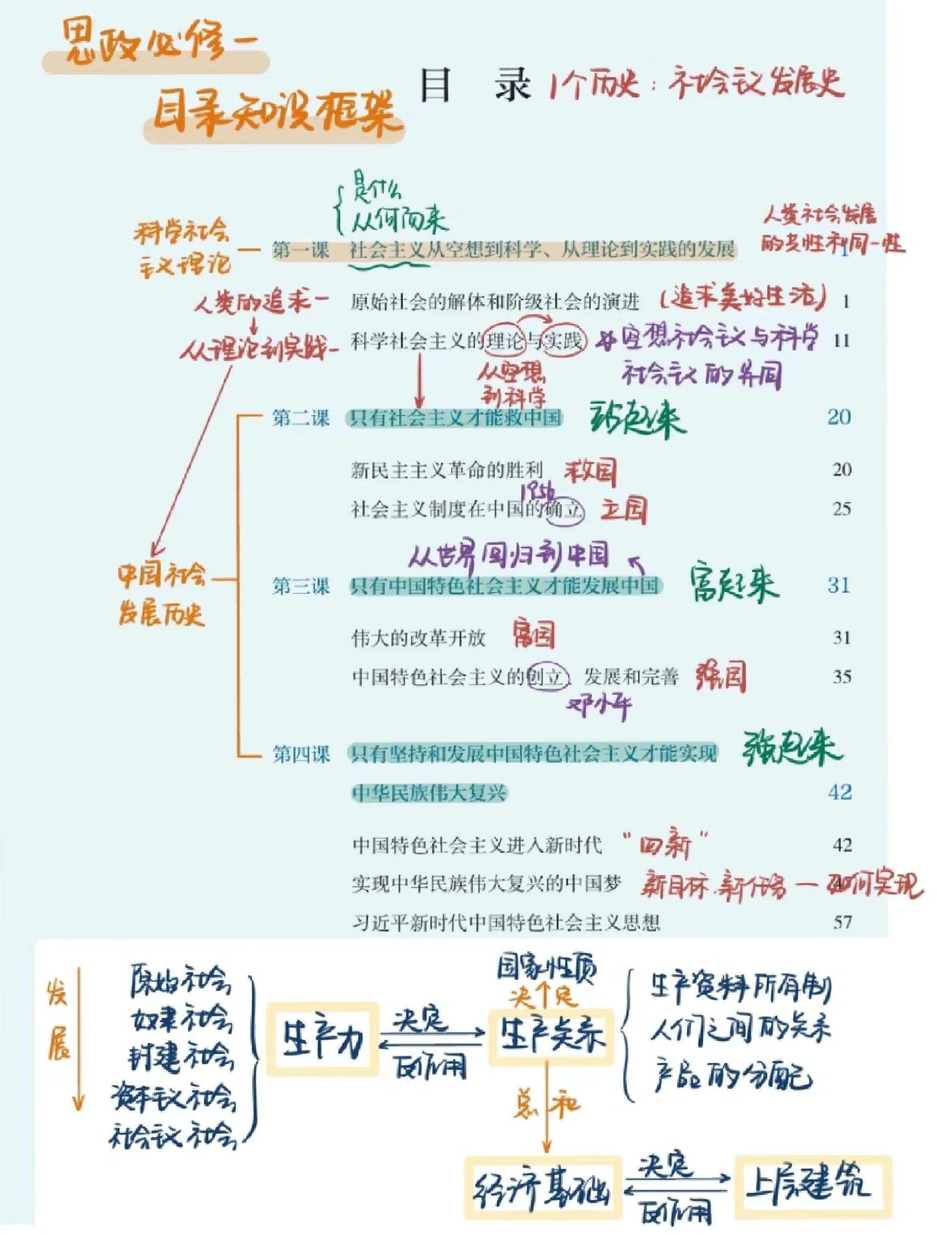 高中政治思维导图（必修1全册）
