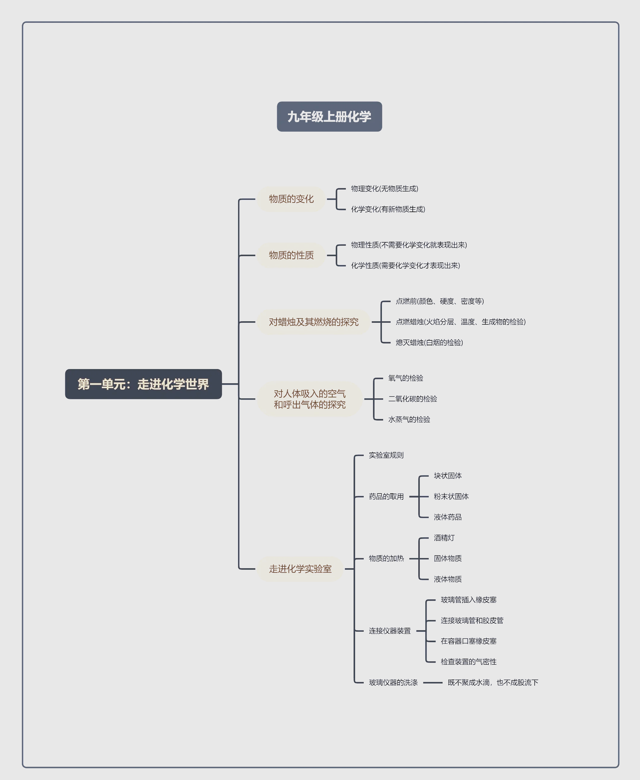 九年级化学思维导图专项(物质/实验/计算)