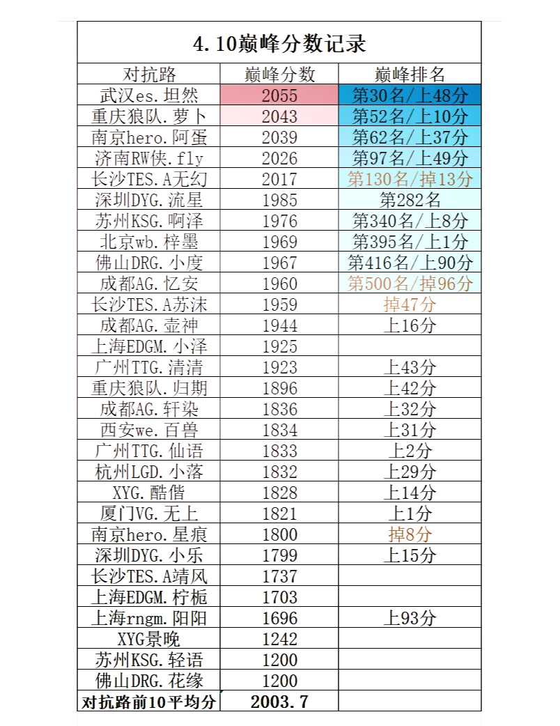 排名赛程 表解析 荣耀时刻相关图片2